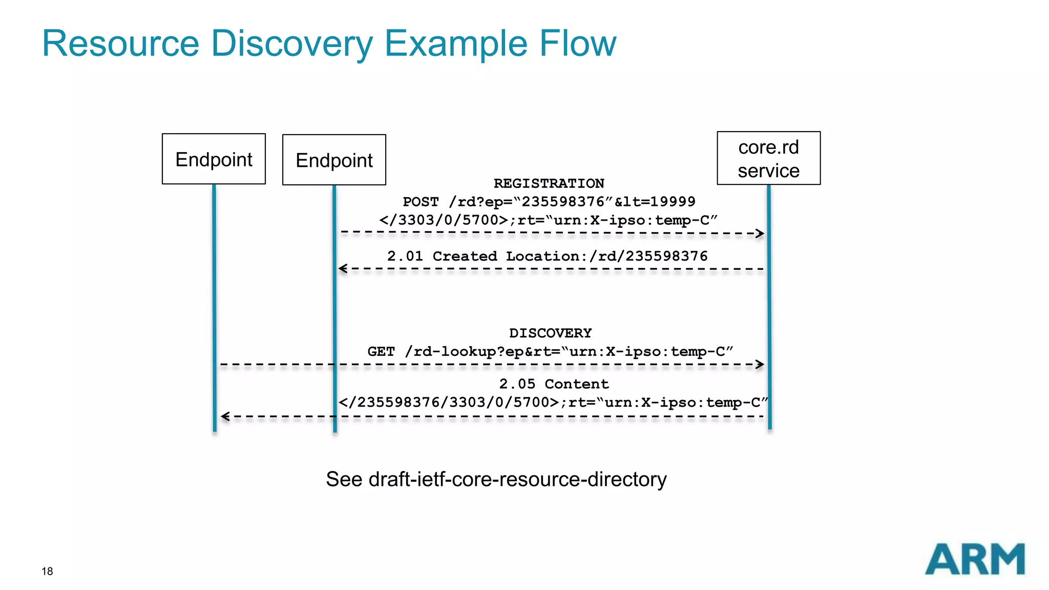Resource Discovery Example Flow 
18 
See draft-ietf-core-resource-directory 
core.rd 
service 
REGISTRATION 
POST /rd?ep=“235598376”&lt=19999 
</3303/0/5700>;rt=“urn:X-ipso:temp-C” 
Endpoint 
2.01 Created Location:/rd/235598376 
DISCOVERY 
GET /rd-lookup?ep&rt=“urn:X-ipso:temp-C” 
2.05 Content 
</235598376/3303/0/5700>;rt=“urn:X-ipso:temp-C” 
Endpoint 
 