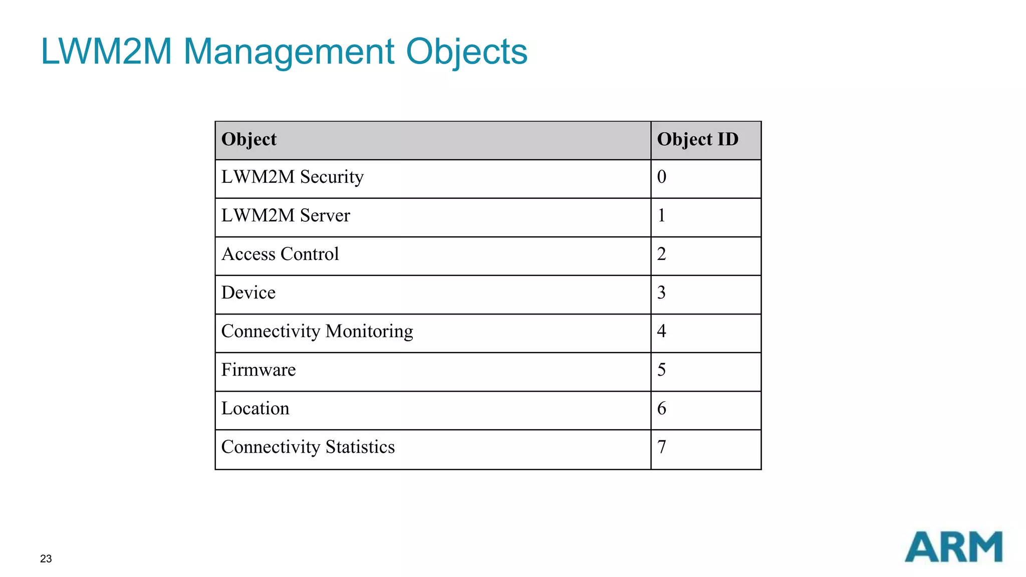 LWM2M Management Objects 
23 
Object Object ID 
LWM2M Security 0 
LWM2M Server 1 
Access Control 2 
Device 3 
Connectivity Monitoring 4 
Firmware 5 
Location 6 
Connectivity Statistics 7 
 