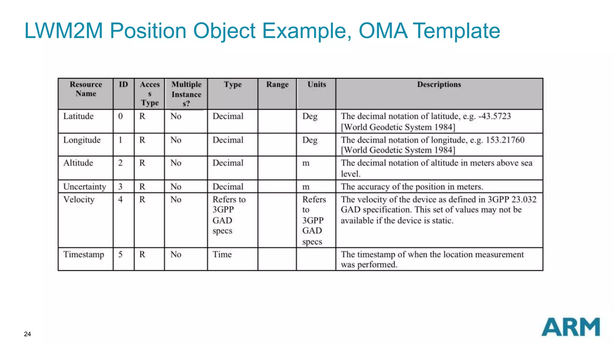 LWM2M Position Object Example, OMA Template 
24 
 