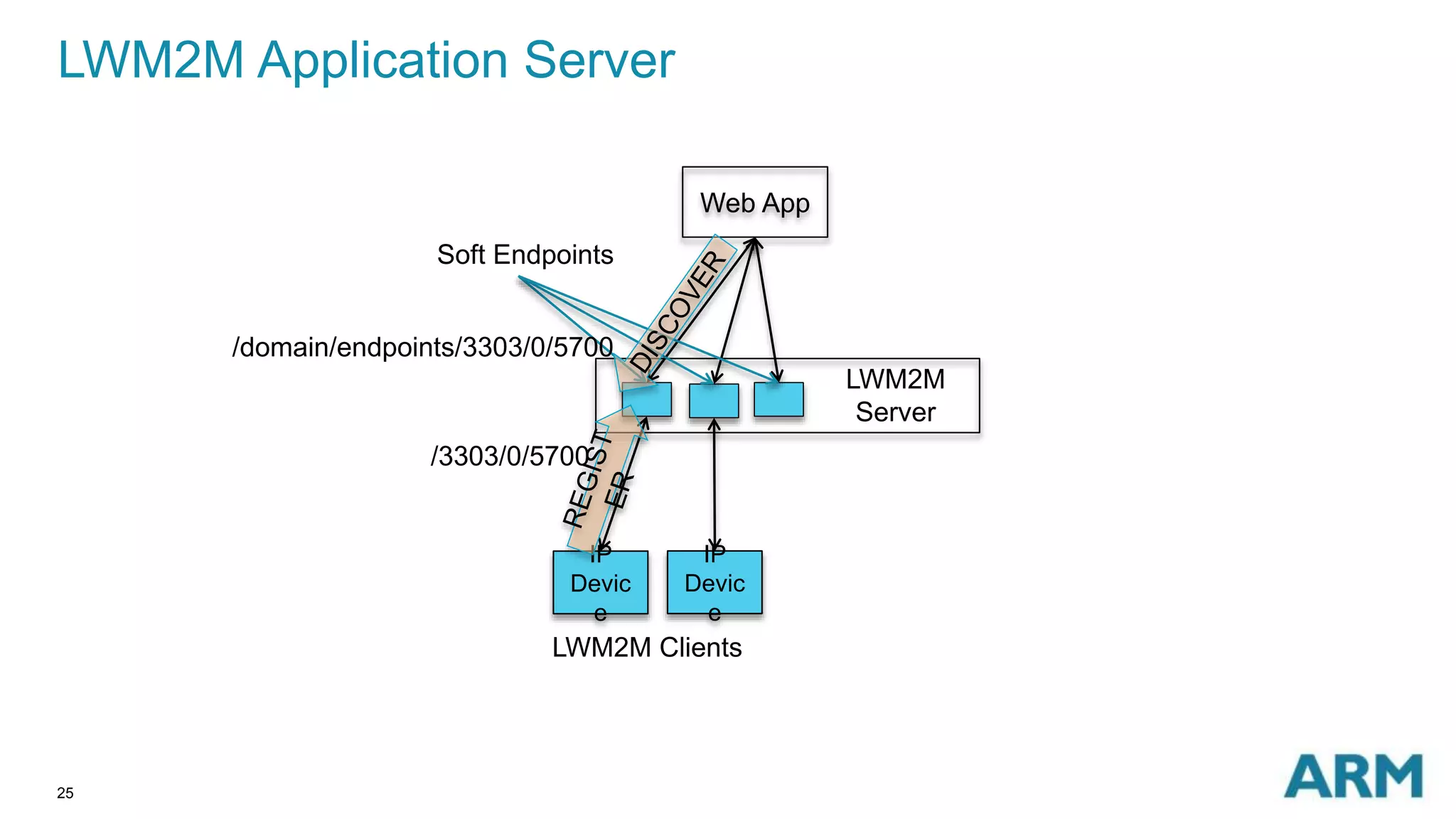 LWM2M Application Server 
25 
Web App 
LWM2M 
Server 
Soft Endpoints 
IP 
Devic 
e 
/domain/endpoints/3303/0/5700 
/3303/0/5700 
IP 
Devic 
e 
LWM2M Clients 
 