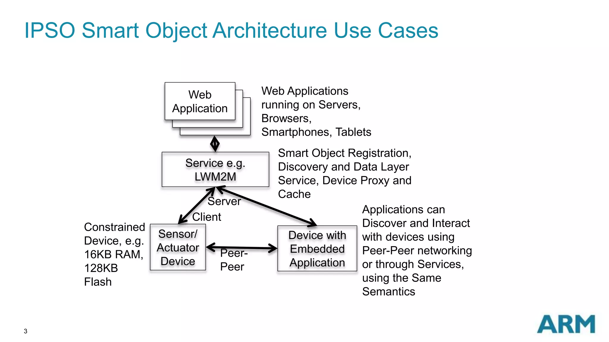IPSO Smart Object Architecture Use Cases 
3 
Web 
Application 
Application 
Service e.g. 
LWM2M 
Sensor/ 
Actuator 
Device 
Web Applications 
running on Servers, 
Browsers, 
Smartphones, Tablets 
Device with 
Embedded 
Application 
Application 
Server 
Client 
Peer- 
Peer 
Constrained 
Device, e.g. 
16KB RAM, 
128KB 
Flash 
Smart Object Registration, 
Discovery and Data Layer 
Service, Device Proxy and 
Cache 
Applications can 
Discover and Interact 
with devices using 
Peer-Peer networking 
or through Services, 
using the Same 
Semantics 
 