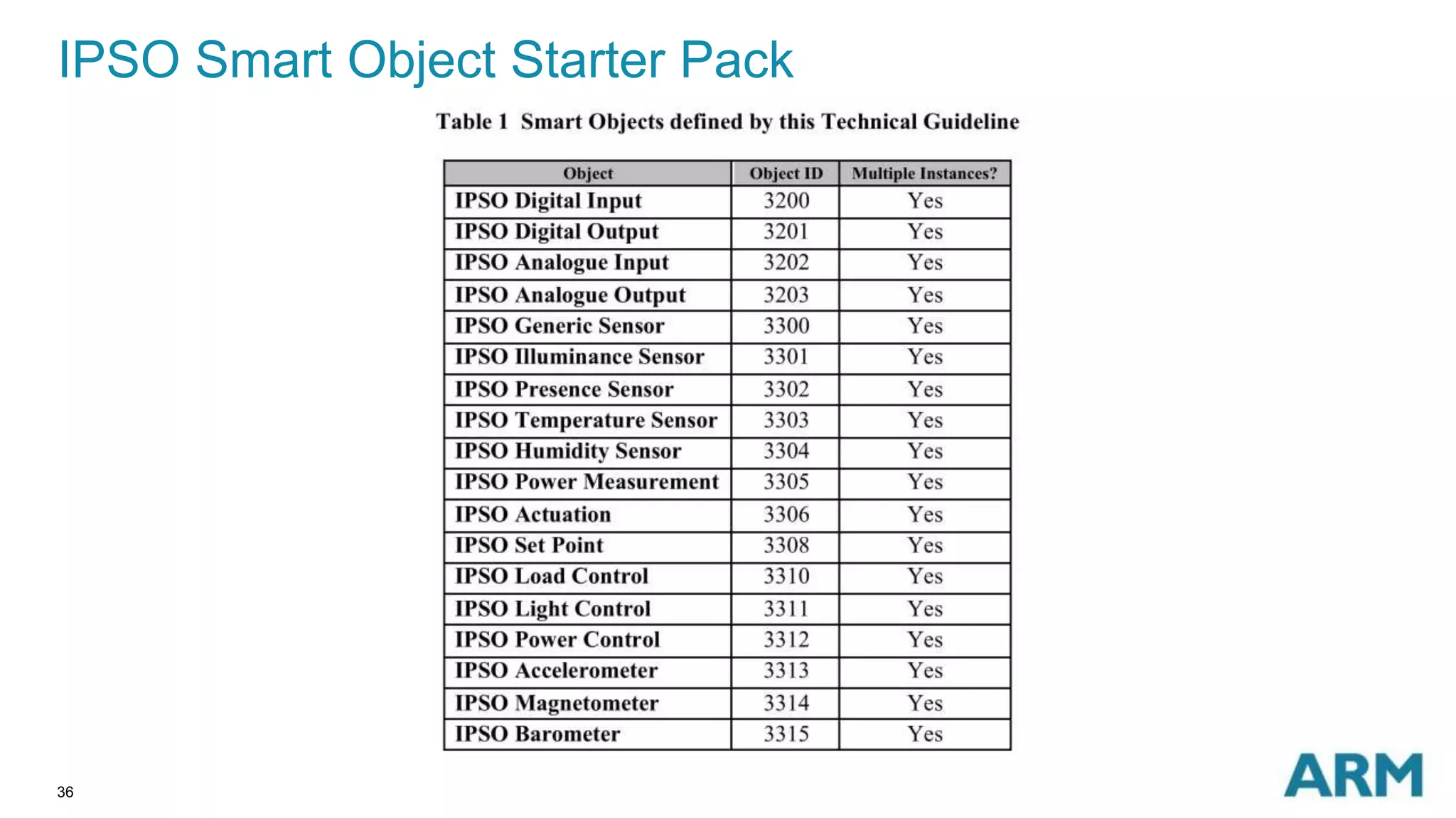 IPSO Smart Object Starter Pack 
36 
 