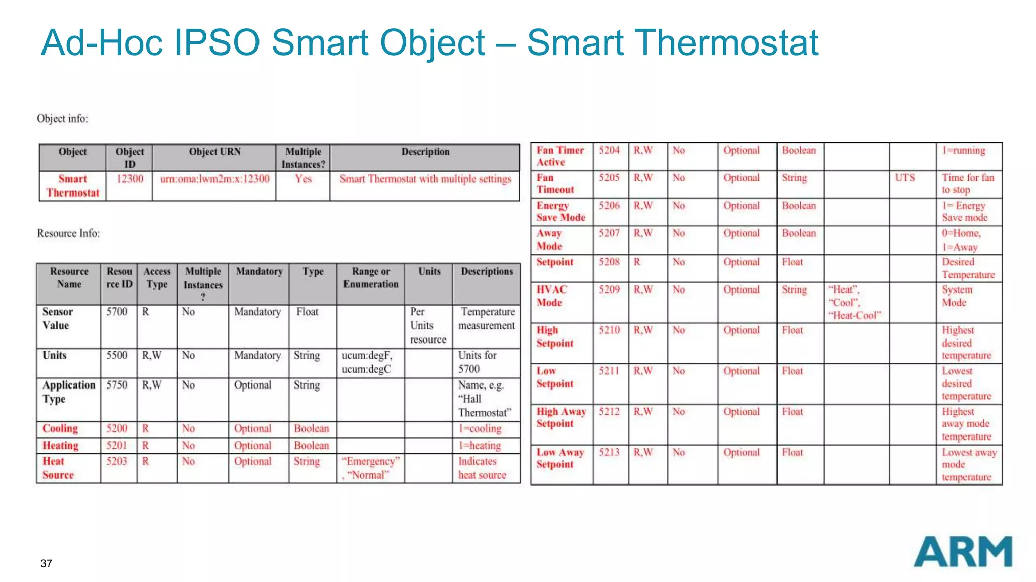 Ad-Hoc IPSO Smart Object – Smart Thermostat 
37 
 