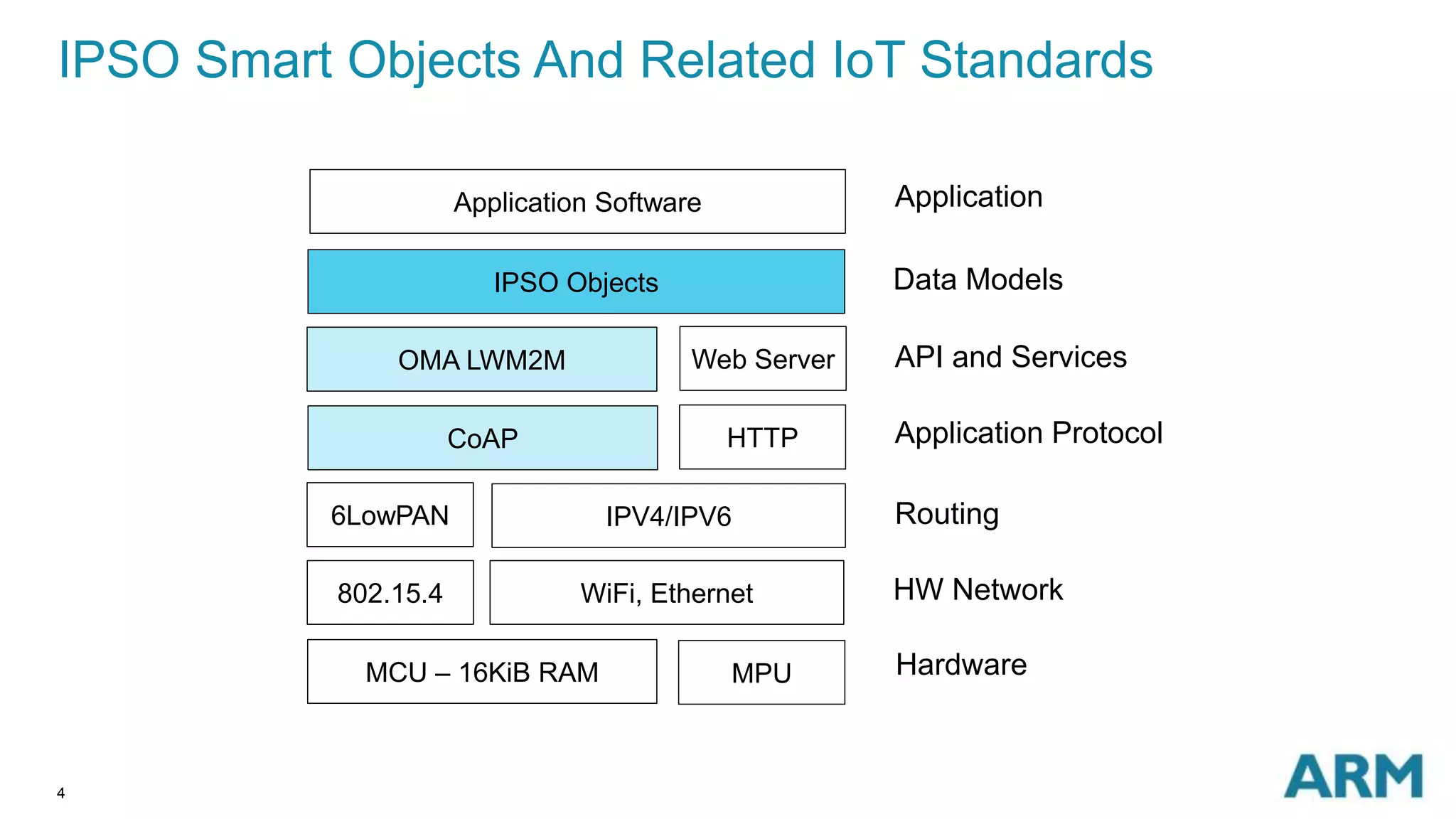 IPSO Smart Objects And Related IoT Standards 
4 
Application Software 
IPSO Objects 
OMA LWM2M 
CoAP HTTP 
6LowPAN IPV4/IPV6 
802.15.4 WiFi, Ethernet 
MCU – 16KiB RAM MPU 
Application 
Data Models 
API and Services 
Application Protocol 
Routing 
HW Network 
Hardware 
Web Server 
 
