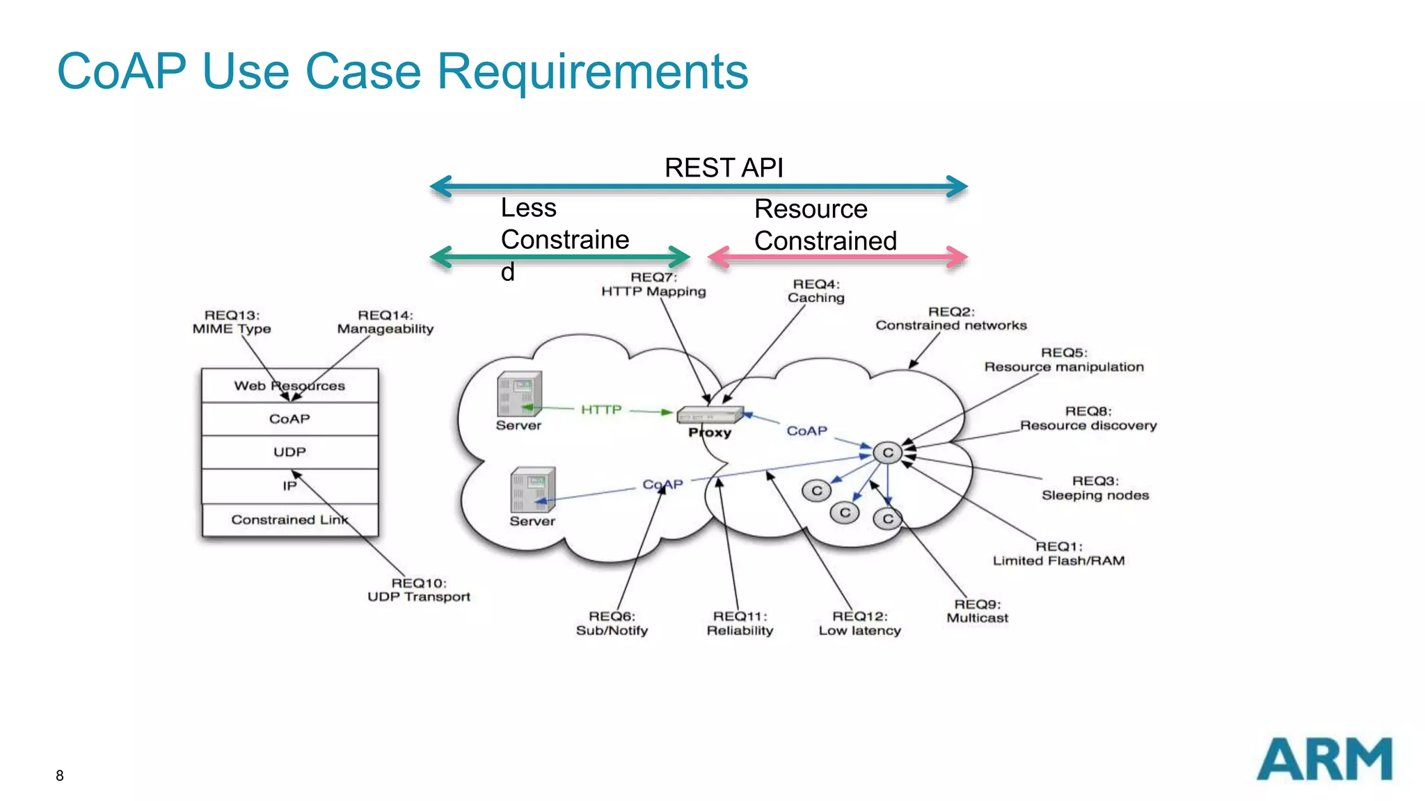 CoAP Use Case Requirements 
8 
REST API 
Less 
Constraine 
d 
Resource 
Constrained 
 