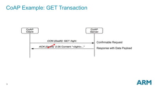 CoAP Example: GET Transaction 
11 
Confirmable Request 
Response with Data Payload 
 