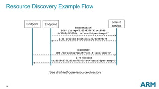 Resource Discovery Example Flow 
18 
See draft-ietf-core-resource-directory 
core.rd 
service 
REGISTRATION 
POST /rd?ep=“235598376”&lt=19999 
</3303/0/5700>;rt=“urn:X-ipso:temp-C” 
Endpoint 
2.01 Created Location:/rd/235598376 
DISCOVERY 
GET /rd-lookup?ep&rt=“urn:X-ipso:temp-C” 
2.05 Content 
</235598376/3303/0/5700>;rt=“urn:X-ipso:temp-C” 
Endpoint 
 