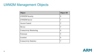 LWM2M Management Objects 
23 
Object Object ID 
LWM2M Security 0 
LWM2M Server 1 
Access Control 2 
Device 3 
Connectivity Monitoring 4 
Firmware 5 
Location 6 
Connectivity Statistics 7 
 