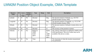LWM2M Position Object Example, OMA Template 
24 
 