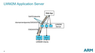 LWM2M Application Server 
25 
Web App 
LWM2M 
Server 
Soft Endpoints 
IP 
Devic 
e 
/domain/endpoints/3303/0/5700 
/3303/0/5700 
IP 
Devic 
e 
LWM2M Clients 
 
