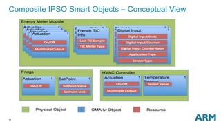 11
Composite IPSO Smart Objects – Conceptual View
 