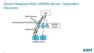 24
Device Registers With LWM2M Server, Application
Discovers
App
LWM2M
Server
Soft Endpoints
IP
Devic
e
IP
Devic
e
LWM2M Clients
/3303/0/5700
/domain/endpoints/3303/0/5700
 