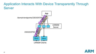 25
Application Interacts With Device Transparently Through
Server
App
LWM2M
Server
IP
Devic
e
IP
Devic
e
LWM2M Clients
/domain/endpoints/3303/0/5700
/3303/0/5700
 