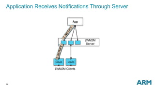 26
Application Receives Notifications Through Server
App
LWM2M
Server
IP
Devic
e
IP
Devic
e
LWM2M Clients
 