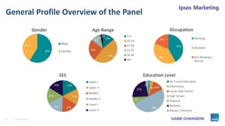 5 © 2015 Ipsos.
General Profile Overview of the Panel
59%
41%
Gender
Male
Female
14%
47%
25%
8%
3%
3%
Age Range
17>
18-24
25-30
31-35
36-40
40+
17%
17%
17%17%
16%
16%
SES
Upper I
Upper II
Middle I
Middle II
Lower I
Lower II
42%
39%
19%
Occupation
Working
Students
Not Working /
Retiree
2%
4% 12%
50%
7%
23%
3%
Education Level
No Formal Education
Elementary
Junior High School
High School
Dilpoma
Bachelor
Master / Doctoral
 