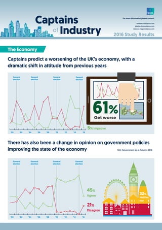 61%Get worse
of Industry
Captains
Captains predict a worsening of the UK’s economy, with a
dramatic shift in attitude from previous years
The Economy
There has also been a change in opinion on government policies
improving the state of the economy
2016 Study Results
For more information please contact:
andrew.croll@ipsos.com
juliette.albone@ipsos.com
rebecca.maguire@ipsos.com
N.B.: Government as at Autumn 2016
ral
on
General
election
General
election
General
election
‘98 ‘00 ‘02 ‘04 ‘06 ‘08 ‘10 ‘12 ‘14
General
election
‘16
5% Improve
eral
ion
General
election
General
election
General
election
‘98 ‘00 ‘02 ‘04 ‘06 ‘08 ‘10 ‘12 ‘14 ‘16
General
election
45%
Agree
21%
Disagree
32%
Neither
nor
 
