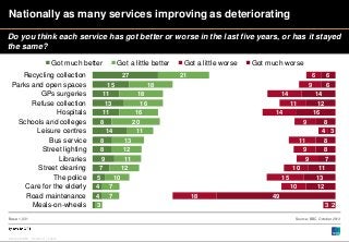 Nationally as many services improving as deteriorating
Do you think each service has got better or worse in the last five ...