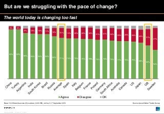 But are we struggling with the pace of change?
The world today is changing too fast
6%

6%
9%

93%

12%

14%

11%

16%

19...