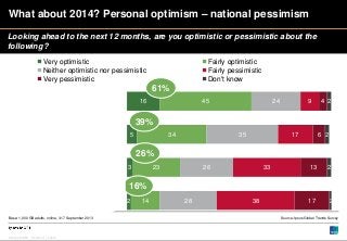 What about 2014? Personal optimism – national pessimism
Looking ahead to the next 12 months, are you optimistic or pessimi...