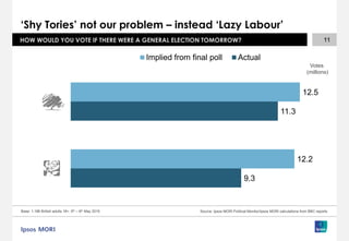 ‘Shy Tories’ not our problem – instead ‘Lazy Labour’
11HOW WOULD YOU VOTE IF THERE WERE A GENERAL ELECTION TOMORROW?
Base: 1,186 British adults 18+, 5th – 6th May 2015 Source: Ipsos MORI Political Monitor/Ipsos MORI calculations from BBC reports
9.3
11.3
12.2
12.5
Implied from final poll Actual
Votes
(millions)
 