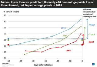 © Ipsos MORI
50
55
60
65
70
75
80
85
-60 -50 -40 -30 -20 -10 0
2015
2010
2005
Days before election
% certain to vote
-9ppt
-11ppt
-16ppt
Difference
between actual
turnout and
certainty to vote
 