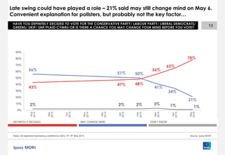 Late swing could have played a role – 21% said may still change mind on May 6.
Convenient explanation for pollsters, but probably not the key factor…
13
HAVE YOU DEFINITELY DECIDED TO VOTE FOR THE CONSERVATIVE PARTY/ LABOUR PARTY/ LIBERAL DEMOCRATS/
GREENS/ UKIP/ SNP/PLAID CYMRU OR IS THERE A CHANCE YOU MAY CHANGE YOUR MIND BEFORE YOU VOTE?
43%
47% 48%
56%
65%
78%
56%
51% 50%
41%
34%
21%
2% 2% 2% 3% 1% 1%
0%
10%
20%
30%
40%
50%
60%
70%
80%
90%
Aug
2014
Sep
2014
Oct
2014
Nov
2014
Dec
2014
Jan
2015
Feb
2015
Mar
2015
Apr
2015
May
2015
DEFINITELY DECIDED MAY CHANGE MIND DON’T KNOW
Source: Ipsos MORIBase: All registered expressing a preference (923), 5th -6th May 2015
 