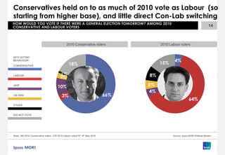 Conservatives held on to as much of 2010 vote as Labour (so
starting from higher base), and little direct Con-Lab switching
Base: 260 2010 Conservative voters / 233 2010 Labour voters 5th -6th May 2015 registered and certain to vote
14
HOW WOULD YOU VOTE IF THERE WERE A GENERAL ELECTION TOMORROW? AMONG 2010
CONSERVATIVE AND LABOUR VOTERS
Source: Ipsos MORI Political Monitor
80%
4%
12%
3%1%
2010 Conservative voters 2010 Labour voters
2015 VOTING
BEHAVIOUR
CONSERVATIVE
LABOUR
UKIP
LIB DEM
OTHER
5%
75%
5%
6%
9%
 
