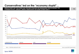 23%
41%
4%
3%0
5
10
15
20
25
30
35
40
45
50
Jan00
Apr00
Jul00
Oct00
Jan01
Apr01
Jul01
Oct01
Jan02
Apr02
Jul02
Oct02
Jan03
Apr03
Jul03
Oct03
Jan04
Apr04
Jul04
Oct04
Jan05
Apr05
Jul05
Oct05
Jan06
Apr06
Jul06
Oct06
Jan07
Apr07
Jul07
Oct07
Jan08
Apr08
Jul08
Oct08
Jan09
Apr09
Jul09
Oct09
Jan10
Apr10
Jul10
Oct10
Jan11
Apr11
Jul11
Oct11
Jan12
Apr12
Jul12
Oct12
Jan13
Apr13
Jul13
Oct13
Jan14
Apr14
Jul14
Oct14
Jan15
Apr15
Conservatives’ led on the “economy stupid”…
16
WHICH PARTY DO YOU THINK HAS THE BEST POLICIES ON MANAGING THE ECONOMY THE
CONSERVATIVES, LABOUR, LIBERAL DEMOCRATS OR SOME OTHER PARTY?
Base: c.1,000 British adults each month Source: Ipsos MORI Political Monitor
CONSERVATIVE LABOUR UKIP LIB DEM
 