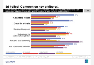 57%
51%
44%
47%
40%
56%
33%
24%
35%
50%
20%
45%
31%
24%
33%
46%
34%
31%
26%
17%
19%
33%
64%
43%
Ed trailed Cameron on key attributes..
17
I AM GOING TO READ OUT SOME THINGS BOTH FAVOURABLE AND UNFAVOURABLE THAT HAVE BEEN
SAID ABOUT VARIOUS POLITICIANS. WHICH OF THESE, IF ANY, DO YOU THINK APPLY TO…
DAVID CAMERON ED MILIBAND NIGEL FARAGE NICK CLEGG
Base: 1,000 British adults 18+, 12th – 15th April 2015. Split sample for Farage (493) and Clegg (507) Source: Ipsos MORI Political Monitor
A capable leader
Understands the
problems facing Britain
Good in a crisis
Has sound judgement
Has got a lot of personality
Has a clear vision for Britain
 