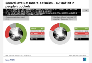 Record levels of macro-optimism – but not felt in
people’s pockets
Base: 1,000 British adults 18+, 12th – 15th April 2015
18
DO YOU THINK THAT THE GENERAL ECONOMIC CONDITION OF THE COUNTRY WILL IMPROVE,
STAY THE SAME OR GET WORSE OVER THE NEXT 12 MONTHS?
IN 2015, DO YOU THINK THAT EACH OF THE FOLLOWING WILL RISE, FALL, OR STAY ABOUT THE
SAME LEVEL? YOUR OWN STANDARD OF LIVING
Source: Ipsos MORI Political Monitor
Economic optimism - April
2015
IMPROVE 42%
STAY THE SAME 27%
GET WORSE 21%
DON’T KNOW 11%
EOI = +21
RISE 21%
STAY THE SAME 61%
FALL 17%
DON’T KNOW 2%
NET = +4
Standard of living over next 12
months – December 2014
 