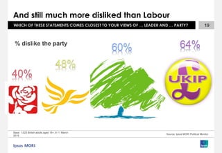 And still much more disliked than Labour
Base: 1,025 British adults aged 18+, 8-11 March
2015
Source: Ipsos MORI Political Monitor
WHICH OF THESE STATEMENTS COMES CLOSEST TO YOUR VIEWS OF … LEADER AND … PARTY? 19
% dislike the party
 