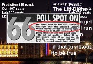 Political Monitor Trends
Prediction (10 p.m.):
Con 307 seats
Lab 255 seats
LD 59 seats
Result:
Con 307 seats
Lab 258 seats
LD 57 seats
Iain Dale (10:02 p.m.):
The Lib Dems are
only predicted to get
59 seats. I'll run
naked down
Whitehall
if that turns out to be
true
 