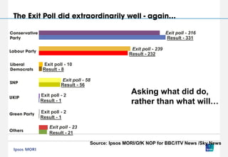 Exit poll - 316
Result - 331
Exit poll - 239
Result - 232
Exit poll - 10
Result - 8
Exit poll - 58
Result - 21
Exit poll - 2
Result - 1
Exit poll - 2
Result - 1
Result - 56
Exit poll - 23
Source: Ipsos MORI/GfK NOP for BBC/ITV News /Sky News
Asking what did do,
rather than what will…
 