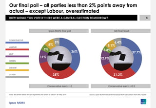 Our final poll – all parties less than 2% points away from
actual – except Labour, overestimated
Base: 862 British adults who are registered and certain to vote 5th -6th May 2015
6HOW WOULD YOU VOTE IF THERE WERE A GENERAL ELECTION TOMORROW?
Source: Ipsos MORI Political Monitor/Ipsos MORI calculations from BBC reports
36%
35%
11%
5%
8%
5%
Ipsos MORI final poll GB final result
Conservative lead = +1 Conservative lead = +6.5
CONSERVATIVE
LABOUR
UKIP
GREEN
LIB DEM
OTHER
37.7%
31.2%
12.9%
3.8%
8.1%
6.4%
 