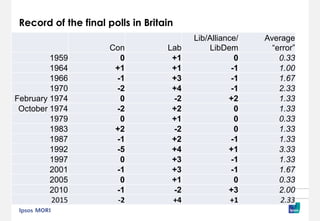 Record of the final polls in Britain
Con Lab
Lib/Alliance/
LibDem
Average
“error”
1959 0 +1 0 0.33
1964 +1 +1 -1 1.00
1966 -1 +3 -1 1.67
1970 -2 +4 -1 2.33
February 1974 0 -2 +2 1.33
October 1974 -2 +2 0 1.33
1979 0 +1 0 0.33
1983 +2 -2 0 1.33
1987 -1 +2 -1 1.33
1992 -5 +4 +1 3.33
1997 0 +3 -1 1.33
2001 -1 +3 -1 1.67
2005 0 +1 0 0.33
2010 -1 -2 +3 2.00
2015 -2 +4 +1 2.33
 