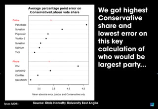 Average percentage point error on
Conservative/Labour vote share
 