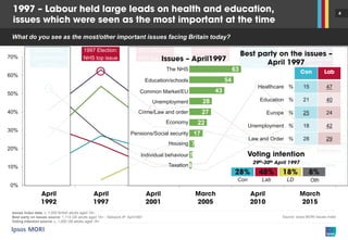 4
What do you see as the most/other important issues facing Britain today?
Issues Index data: c. 1,000 British adults aged 18+.
Best party on issues source: 1,114 GB adults aged 18+ - fieldwork 8th April1997
Voting intention source: c. 1,000 GB adults aged 18+
Source: Ipsos MORI Issues Index
0%
10%
20%
30%
40%
50%
60%
70%
NHS
Unemployment
Education
Economy
Crime
Immigration*
1997 Election:
NHS top issue
1992 Election:
Unemployment
top issue
2001 Election:
NHS top issue
2005 Election:
NHS top issue
2010 Election:
Economy top
issue
2015 Election:
Immigration top
issue?
63
54
43
28
27
22
17
7
5
4
The NHS
Education/schools
Unemployment
Common Market/EU
Crime/Law and order
Economy
Pensions/Social security
Housing
Individual behaviour
Taxation
Healthcare % 15 47
Education % 21 40
Europe % 25 24
Unemployment % 18 42
Law and Order % 28 29
Con Lab LD Oth
 