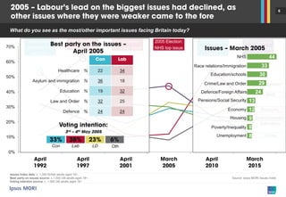 6
What do you see as the most/other important issues facing Britain today?
Issues Index data: c. 1,000 British adults aged 18+.
Best party on issues source: c.1,000 GB adults aged 18+ -
Voting intention source: c. 1,000 GB adults aged 18+
Source: Ipsos MORI Issues Index
0%
10%
20%
30%
40%
50%
60%
70%
NHS
Unemployment
Education
Economy
Crime
Immigration*
1997 Election:
NHS top issue
1992 Election:
Unemployment
top issue
2001 Election:
NHS top issue
2005 Election:
NHS top issue
2010 Election:
Economy top
issue
2015 Election:
Immigration top
issue?
44
33
30
29
24
13
12
9
8
8
NHS
Race relations/Immigration
Crime/Law and Order
Education/schools
Pensions/Social Security
Economy
Housing
Poverty/Inequality
Unemployment
Defence/Foreign Affairs
Healthcare % 22 34
Asylum and immigration % 36 18
Education % 19 32
Law and Order % 32 25
Defence % 24 24
Con Lab LD Oth
 