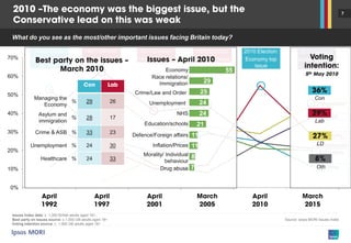 7
What do you see as the most/other important issues facing Britain today?
Issues Index data: c. 1,000 British adults aged 18+.
Best party on issues source: c.1,000 GB adults aged 18+
Voting intention source: c. 1,000 GB adults aged 18+
Source: Ipsos MORI Issues Index
0%
10%
20%
30%
40%
50%
60%
70%
NHS
Unemployment
Education
Economy
Crime
Immigration*
1997 Election:
NHS top issue
1992 Election:
Unemployment
top issue
2001 Election:
NHS top issue
2005 Election:
NHS top issue
2010 Election:
Economy top
issue
2015 Election:
Immigration top
issue?
55
29
25
24
24
21
11
11
8
7
Economy
Race relations/
Immigration
Unemployment
Education/schools
Defence/Foreign affairs
Inflation/Prices
Morality/ Individual
behaviour
Drug abuse
NHS
Crime/Law and Order
Managing the
Economy
% 29 26
Asylum and
immigration
% 28 17
Crime & ASB % 33 23
Unemployment % 24 30
Healthcare % 24 33
Con
Lab
LD
Oth
 
