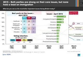 8
0%
10%
20%
30%
40%
50%
60%
70%
NHS
Unemployment
Education
Economy
Crime
Immigration*
2015 Election:
NHS top issue
What do you see as the most/other important issues facing Britain today?
Source: Ipsos MORI Issues Index
1997 Election:
NHS top issue
1992 Election:
Unemployment
top issue
2001 Election:
NHS top issue
2005 Election:
NHS top issue
2010 Election:
Economy top
issue
47
36
36
22
18
15
13
13
12
11
NHS
Immigration/Immigrants
Education
Housing
Low pay/minimum wage
Defence/terrorism
Poverty/inequality
Pensions/social security
Unemployment
Economy
Con Lab LD Oth
Healthcare % 23 36 3
Asylum and
immigration
% 17 21 20
Managing the
economy
% 41 23 3
Education % 23 31 2
Issues Index data: c. 1,000 British adults aged 18+.
Best party on issues and voting intention source: 1,000 GB adults aged 18+ - fieldwork 12th-15th April 2015
 