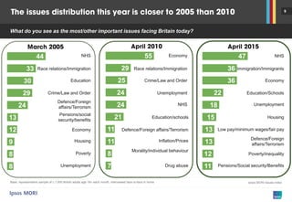 9
What do you see as the most/other important issues facing Britain today?
Base: representative sample of c.1,000 British adults age 18+ each month, interviewed face-to-face in home Ipsos MORI Issues Index
44
33
30
29
24
13
12
9
8
8
NHS
Education
Defence/Foreign
affairs/Terrorism
Crime/Law and Order
Race relations/Immigration
Economy
Housing
Pensions/social
security/benefits
Poverty
Unemployment
55
29
25
24
24
21
11
11
8
7
Economy
Crime/Law and Order
NHS
Unemployment
Race relations/Immigration
Defence/Foreign affairs/Terrorism
Inflation/Prices
Education/schools
Morality/individual behaviour
Drug abuse
47
36
36
22
18
15
13
13
12
11
NHS
Economy
Unemployment
Education/Schools
Immigration/Immigrants
Low pay/minimum wages/fair pay
Defence/Foreign
affairs/Terrorism
Housing
Poverty/inequality
Pensions/Social security/Benefits
 