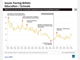 10
Cameron becomes PM
Issues Facing Britain:
Education / Schools
What do you see as the most/other important issues facing Britain today?
Source: Ipsos MORI Issues Index
0
10
20
30
40
50
May
1997
May
1998
May
1999
May
2000
May
2001
May
2002
May
2003
May
2004
May
2005
May
2006
May
2007
May
2008
May
2009
May
2010
May
2011
May
2012
May
2013
May
2014
May
2015
Introduction of means-tested tuition
fees. Education most important issue.
First City Academies
introduced
Lowest score since
Dec 1985 (9%)
Labour’s second term - pledge to
improve failing secondary schools
Education and Inspections Act
limits the power of LAs to open
new schools
April 2011 – Pupil Premium
introduced
Base: representative sample of c.1,000 British adults age 18+ each month, interviewed face-to-face in home
 