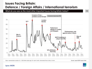 11
Cameron becomes PM
Issues Facing Britain:
Defence / Foreign Affairs / International terrorism
What do you see as the most/other important issues facing Britain today?
Source: Ipsos MORI Issues Index
0
10
20
30
40
50
60
70
May
1997
May
1998
May
1999
May
2000
May
2001
May
2002
May
2003
May
2004
May
2005
May
2006
May
2007
May
2008
May
2009
May
2010
May
2011
May
2012
May
2013
May
2014
May
2015
9/11
London
Bombs
Invasion of Iraq –
protests across Europe
Failed terror
attacks in London
and Glasgow
UK withdraws
from Iraq
War in
Kosovo
Parliamentary vote
against action in Syria
NATO bombing in
Libyan Civil War
Rise of
ISIS
Base: representative sample of c.1,000 British adults age 18+ each month, interviewed face-to-face in home
 