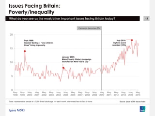 12
Cameron becomes PM
Issues Facing Britain:
Poverty/inequality
What do you see as the most/other important issues facing Britain today?
Source: Ipsos MORI Issues Index
0
5
10
15
20
May
1998
May
1999
May
2000
May
2001
May
2002
May
2003
May
2004
May
2005
May
2006
May
2007
May
2008
May
2009
May
2010
May
2011
May
2012
May
2013
May
2014
May
2015
Sept 1999:
Alastair Darling – “one child in
three” living in poverty
July 2014:
highest score
recorded (18%)
January 2005:
Make Poverty History campaign
launched on New Year’s Day
Base: representative sample of c.1,000 British adults age 18+ each month, interviewed face-to-face in home
 