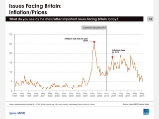 13
Cameron becomes PM
Issues Facing Britain:
Inflation/Prices
What do you see as the most/other important issues facing Britain today?
Source: Ipsos MORI Issues Index
0
5
10
15
20
25
30
May
1997
May
1998
May
1999
May
2000
May
2001
May
2002
May
2003
May
2004
May
2005
May
2006
May
2007
May
2008
May
2009
May
2010
May
2011
May
2012
May
2013
May
2014
May
2015
Inflation rate hits 16 year
peak
Inflation rises
to 3.4%
Base: representative sample of c.1,000 British adults age 18+ each month, interviewed face-to-face in home
 