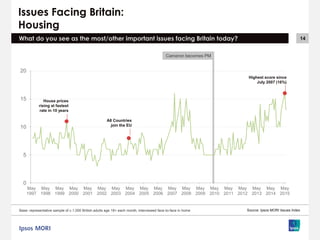 14
Cameron becomes PM
Issues Facing Britain:
Housing
What do you see as the most/other important issues facing Britain today?
Source: Ipsos MORI Issues Index
0
5
10
15
20
May
1997
May
1998
May
1999
May
2000
May
2001
May
2002
May
2003
May
2004
May
2005
May
2006
May
2007
May
2008
May
2009
May
2010
May
2011
May
2012
May
2013
May
2014
May
2015
A8 Countries
join the EU
House prices
rising at fastest
rate in 10 years
Highest score since
July 2007 (16%)
Base: representative sample of c.1,000 British adults age 18+ each month, interviewed face-to-face in home
 