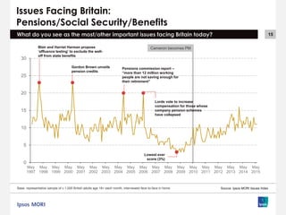 15
Cameron becomes PM
Issues Facing Britain:
Pensions/Social Security/Benefits
What do you see as the most/other important issues facing Britain today?
Source: Ipsos MORI Issues Index
0
5
10
15
20
25
30
May
1997
May
1998
May
1999
May
2000
May
2001
May
2002
May
2003
May
2004
May
2005
May
2006
May
2007
May
2008
May
2009
May
2010
May
2011
May
2012
May
2013
May
2014
May
2015
Lords vote to increase
compensation for those whose
company pension schemes
have collapsed
Blair and Harriet Harman propose
‘affluence testing’ to exclude the well-
off from state benefits
Gordon Brown unveils
pension credits
Pensions commission report –
“more than 12 million working
people are not saving enough for
their retirement”
Lowest ever
score (3%)
Base: representative sample of c.1,000 British adults age 18+ each month, interviewed face-to-face in home
 