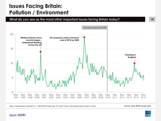 16
Cameron becomes PM
Issues Facing Britain:
Pollution / Environment
What do you see as the most/other important issues facing Britain today?
Source: Ipsos MORI Issues Index
0
5
10
15
20
May
1997
May
1998
May
1999
May
2000
May
2001
May
2002
May
2003
May
2004
May
2005
May
2006
May
2007
May
2008
May
2009
May
2010
May
2011
May
2012
May
2013
May
2014
May
2015
Wettest Autumn since
records began –
widespread flooding
across the UK
EC proposes carbon emission
cuts of 20% by 2020
Flooding in
England
Base: representative sample of c.1,000 British adults age 18+ each month, interviewed face-to-face in home
 