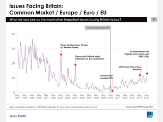 17
Cameron becomes PM
Issues Facing Britain:
Common Market / Europe / Euro / EU
What do you see as the most/other important issues facing Britain today?
Source: Ipsos MORI Issues Index
0
10
20
30
40
May
1997
May
1998
May
1999
May
2000
May
2001
May
2002
May
2003
May
2004
May
2005
May
2006
May
2007
May
2008
May
2009
May
2010
May
2011
May
2012
May
2013
May
2014
May
2015
Treaty of Accession: 10 new
EU Member States
France and Holland reject
ratification of EU constitution
Lowest score
recorded (1%)
UKIP come first in Euro
elections
Base: representative sample of c.1,000 British adults age 18+ each month, interviewed face-to-face in home
EU Referendum bill:
Highest score since June
2005 (13%)
 