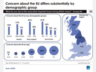18
Concern about the EU differs substantially by
demographic group
Base: 963 British adults 18+, 5th – 15th June 2015
What do you see as the most/other important issues facing Britain today? Europe/EU
Ipsos MORI Issues Index
3%
18-24
7%
25-34
8%
35-44
14%
45-54
20%
55-64
20%
65+
Concern about the EU by age:
13%
17%
11%
11%
Concern by
region:
13%
17%
9%
21%
10%
21%
14%
8% 7%
Overall Male Female CON LAB AB C1 C2 DE
Social GradeGender Party support
Concern about the EU by key demographic groups:
 